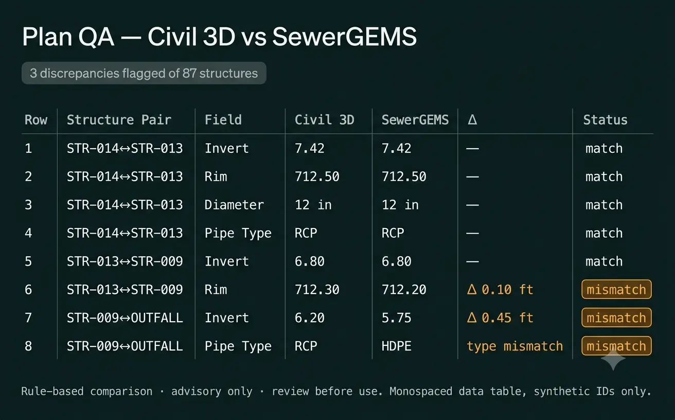 Civil 3D vs SewerGEMS Plan QA tool: a discrepancy workbook comparing structures field by field across Civil 3D and SewerGEMS exports, with rows marked match or mismatch and the invert, diameter, and pipe-type mismatches highlighted for review.