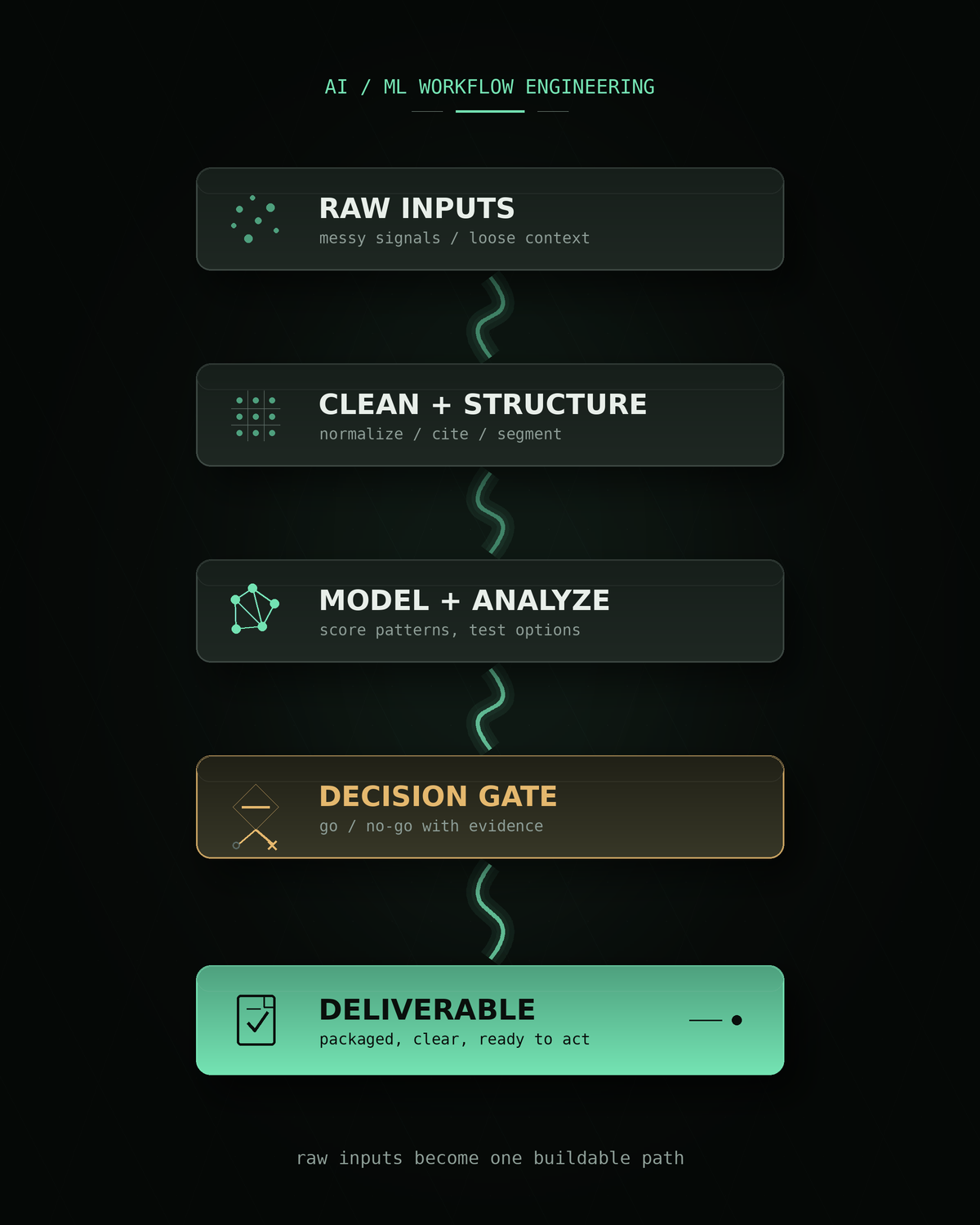 Workflow pipeline diagram: raw inputs through clean, model, and a go/no-go decision gate to a named deliverable.